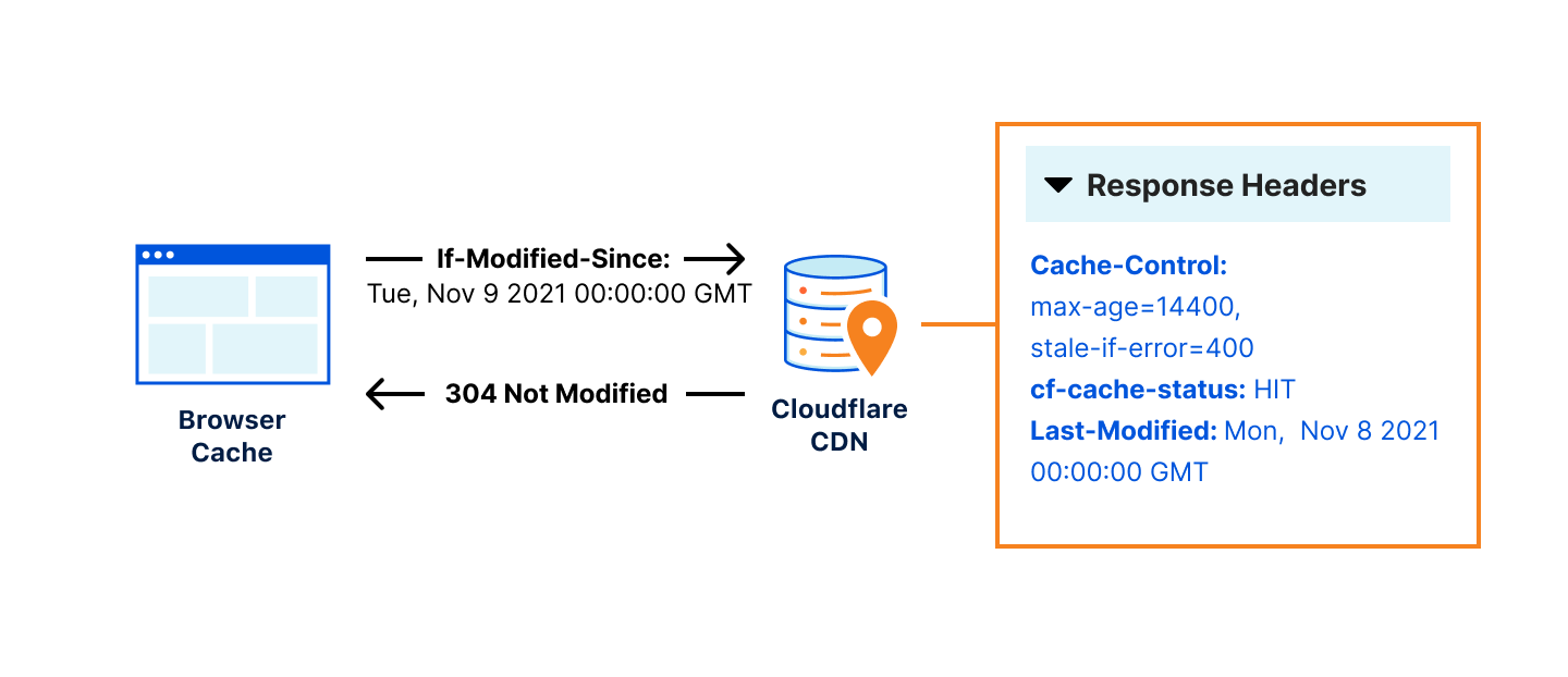 Cache Response Header