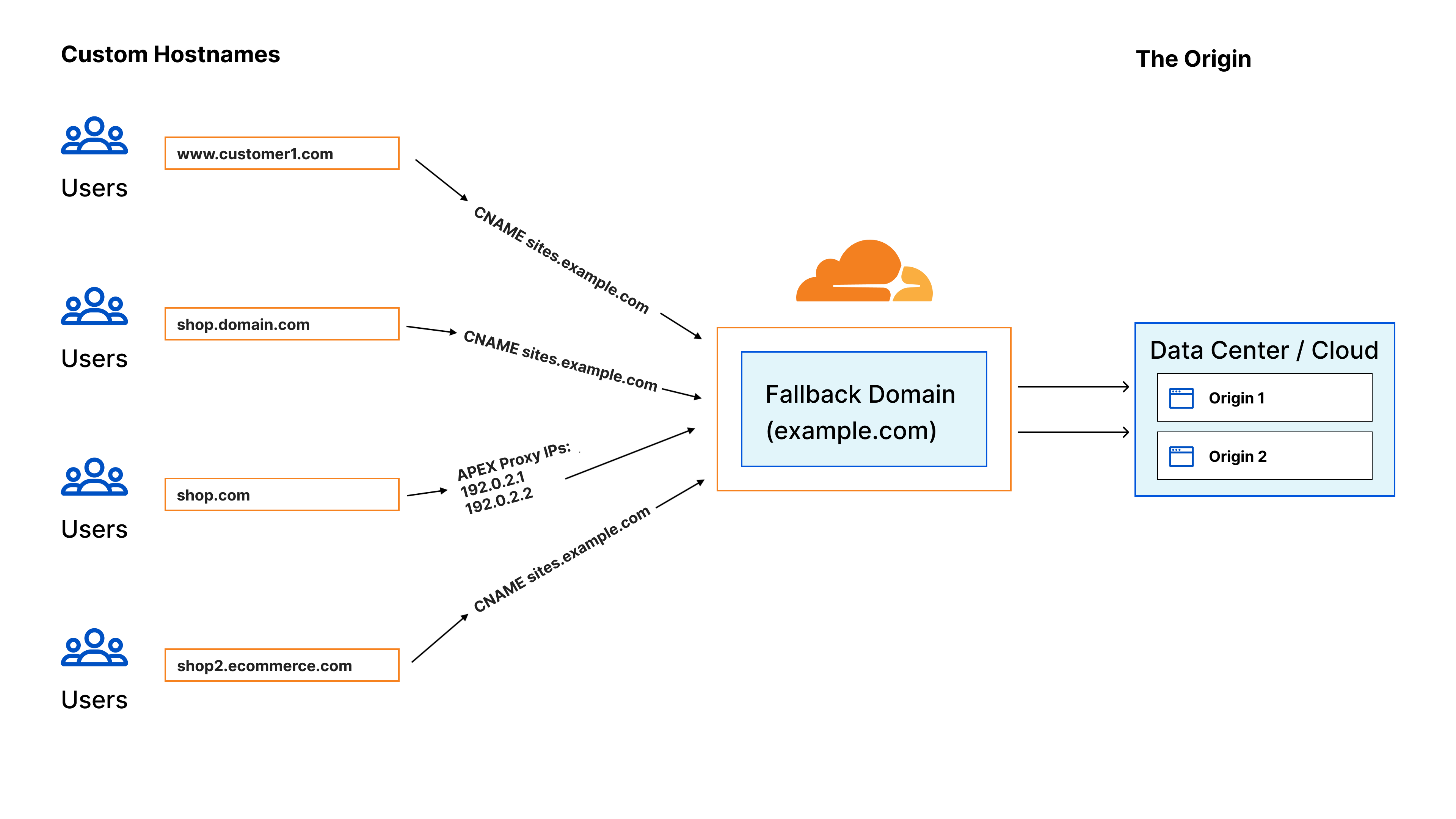 Cloudflare for SaaS